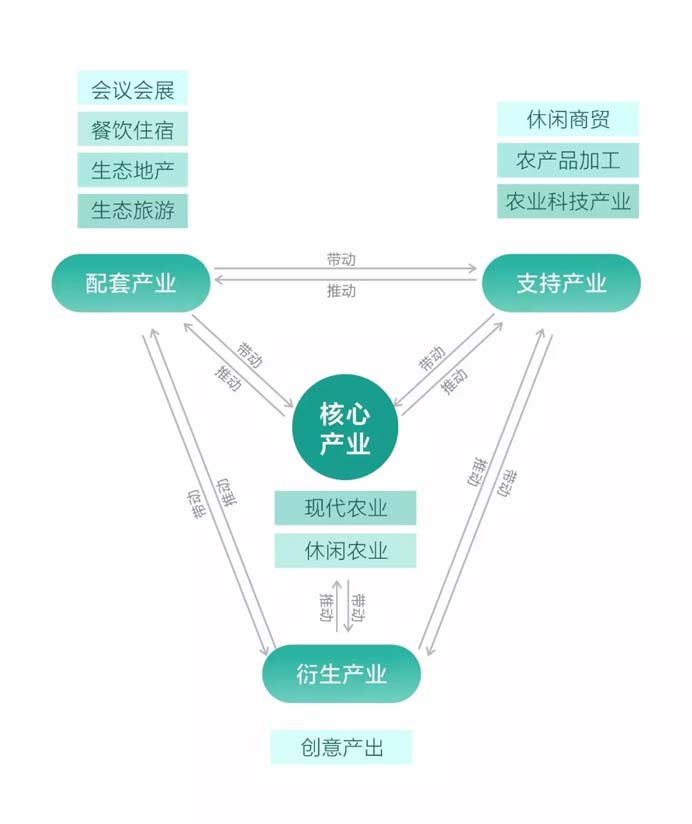 田园综合体